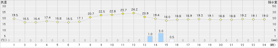 朝倉(>2020年05月09日)のアメダスグラフ