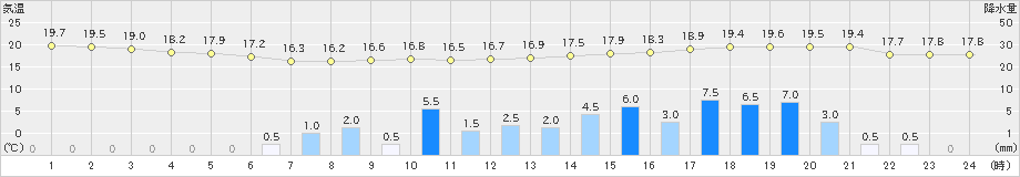 厳原(>2020年05月09日)のアメダスグラフ