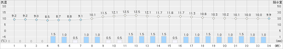 達布(>2020年05月10日)のアメダスグラフ