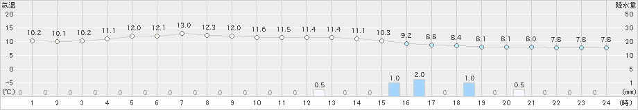 糠内(>2020年05月10日)のアメダスグラフ