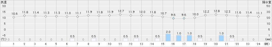 厚真(>2020年05月10日)のアメダスグラフ