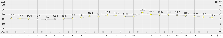 八戸(>2020年05月10日)のアメダスグラフ