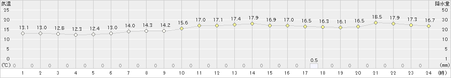 大迫(>2020年05月10日)のアメダスグラフ