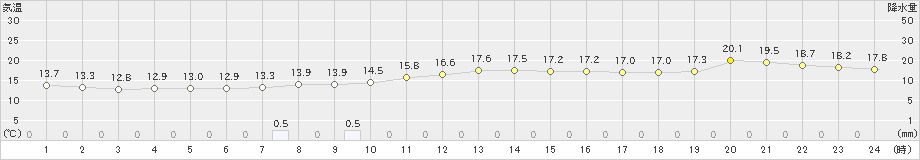 若柳(>2020年05月10日)のアメダスグラフ