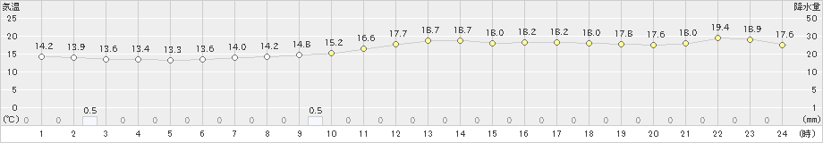 江刺(>2020年05月10日)のアメダスグラフ