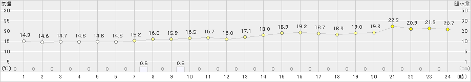 仙台(>2020年05月10日)のアメダスグラフ