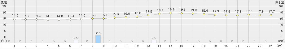 大子(>2020年05月10日)のアメダスグラフ