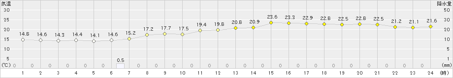 笠間(>2020年05月10日)のアメダスグラフ