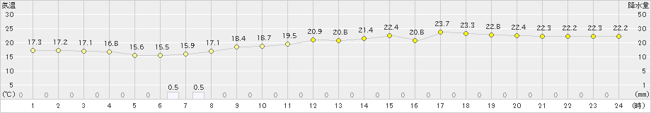 水戸(>2020年05月10日)のアメダスグラフ