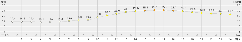 伊勢崎(>2020年05月10日)のアメダスグラフ