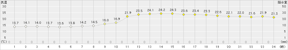 所沢(>2020年05月10日)のアメダスグラフ