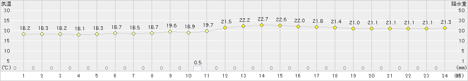 船橋(>2020年05月10日)のアメダスグラフ