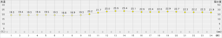 千葉(>2020年05月10日)のアメダスグラフ