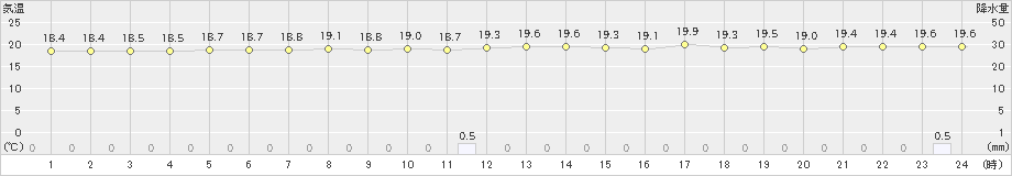 勝浦(>2020年05月10日)のアメダスグラフ