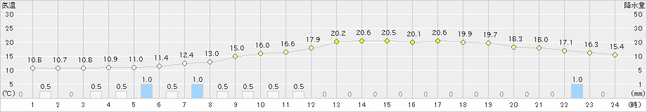 大町(>2020年05月10日)のアメダスグラフ