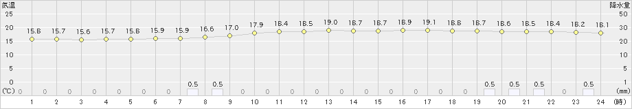 四日市(>2020年05月10日)のアメダスグラフ