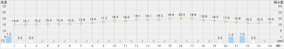 今津(>2020年05月10日)のアメダスグラフ