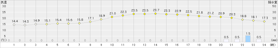 信楽(>2020年05月10日)のアメダスグラフ