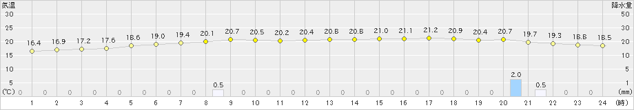 三木(>2020年05月10日)のアメダスグラフ