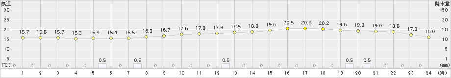 久世(>2020年05月10日)のアメダスグラフ