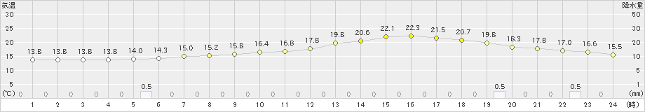 新見(>2020年05月10日)のアメダスグラフ