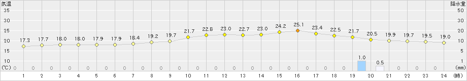 岡山(>2020年05月10日)のアメダスグラフ