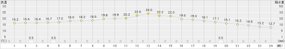 大朝(>2020年05月10日)のアメダスグラフ