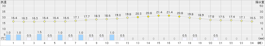 三入(>2020年05月10日)のアメダスグラフ