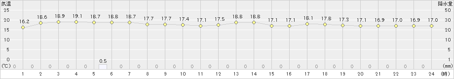 西郷(>2020年05月10日)のアメダスグラフ