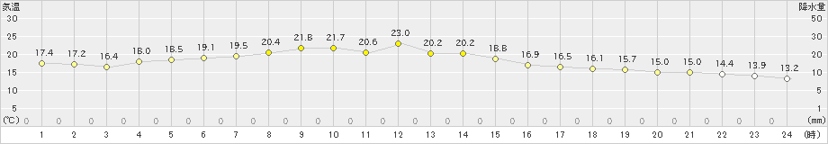 瑞穂(>2020年05月10日)のアメダスグラフ