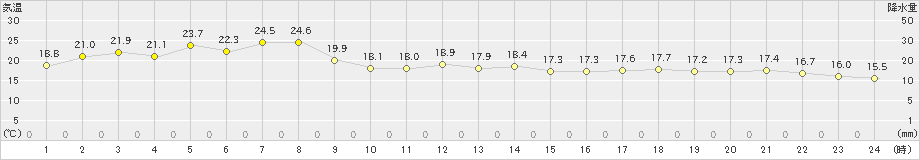 青谷(>2020年05月10日)のアメダスグラフ