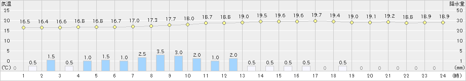 大栃(>2020年05月10日)のアメダスグラフ