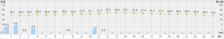 佐賀(>2020年05月10日)のアメダスグラフ