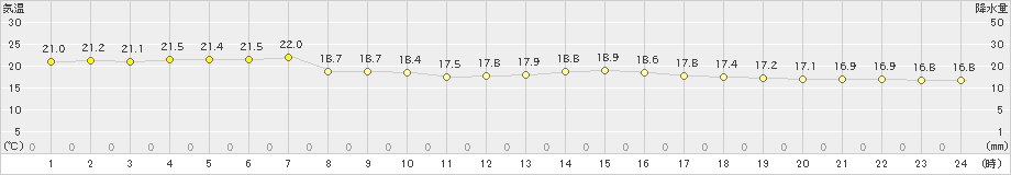 国見(>2020年05月10日)のアメダスグラフ