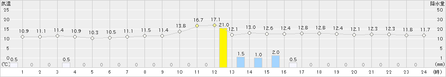 岩見沢(>2020年05月11日)のアメダスグラフ