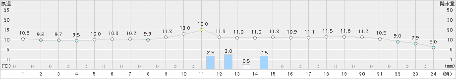 喜茂別(>2020年05月11日)のアメダスグラフ