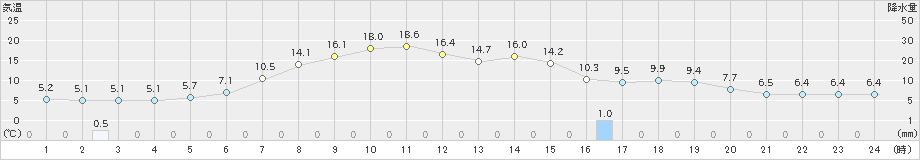 厚床(>2020年05月11日)のアメダスグラフ