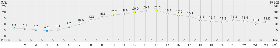 更別(>2020年05月11日)のアメダスグラフ