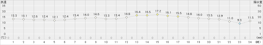 碇ケ関(>2020年05月11日)のアメダスグラフ