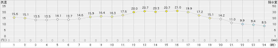 奥日光(>2020年05月11日)のアメダスグラフ