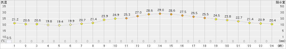 さいたま(>2020年05月11日)のアメダスグラフ