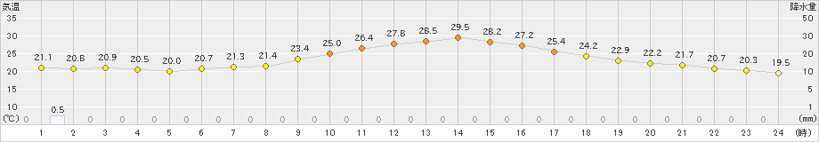 越谷(>2020年05月11日)のアメダスグラフ