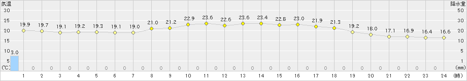 大島(>2020年05月11日)のアメダスグラフ