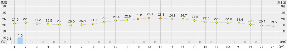 千葉(>2020年05月11日)のアメダスグラフ