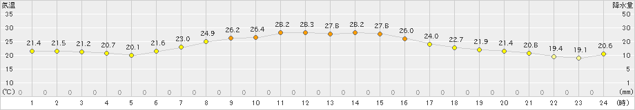 海老名(>2020年05月11日)のアメダスグラフ