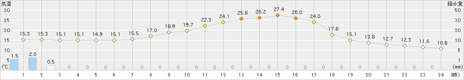 南木曽(>2020年05月11日)のアメダスグラフ