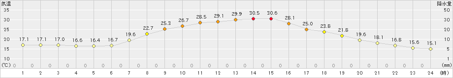 古関(>2020年05月11日)のアメダスグラフ