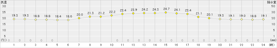 御前崎(>2020年05月11日)のアメダスグラフ