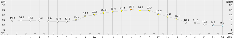 栃尾(>2020年05月11日)のアメダスグラフ