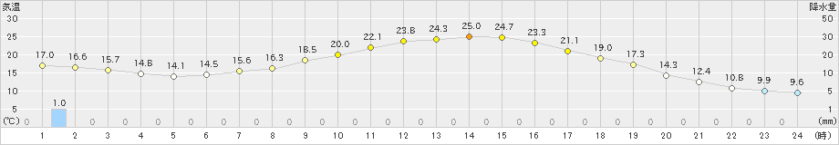 黒川(>2020年05月11日)のアメダスグラフ